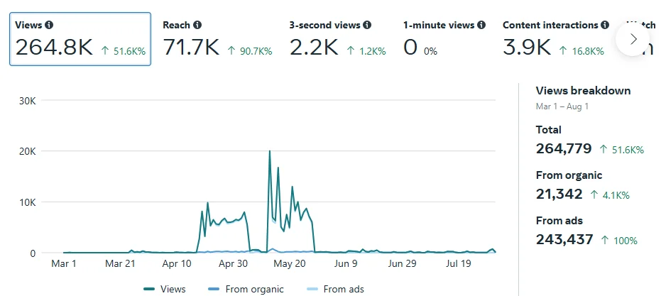 Social Media Management